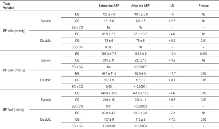 Table 2 - Anthropometric characteristics of the hyper-reactive  individuals before and after the AEP