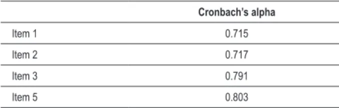 Table 1 - Cronbach’s alpha values for validation of the items Cronbach’s alpha Item 1 0.715 Item 2 0.717 Item 3 0.791 Item 5 0.803