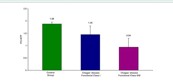 Graphic 3 - Reduction of PCr/ATP ratio in patients in NYHA functional class I in relation to the control group and patients in function class II and III in relation to other  groups (p < 0.001)