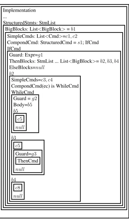 Figure 4.2: Structured Statement of Fig:4.1