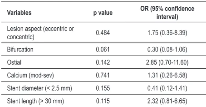 Table 5 - Multivariate analysis of the angiographic characteristics as  possible variables inluencing the probability of TLR