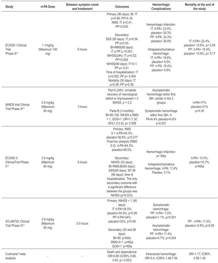 Table 1 - Review of the main studies that assessed the eficacy of rt-PA compared to placebo, in treatment of ischemic CVA