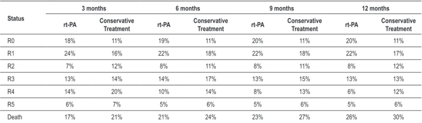 Table 2 - Results by the modiied Rankin scale for pacients that received rt-PA or conservative treatment, after 3, 6, 9 and 12 months Status