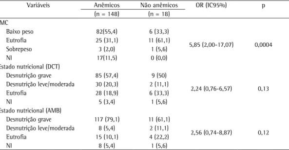 Tabela 3 - Distribuição das variáveis antropométricas estudadas entre os pacientes anêmicos e não anêmicos