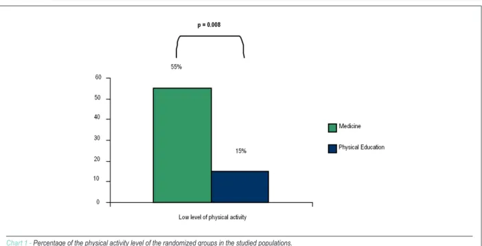 Table 2 - Comparison of the level of physical activity, 