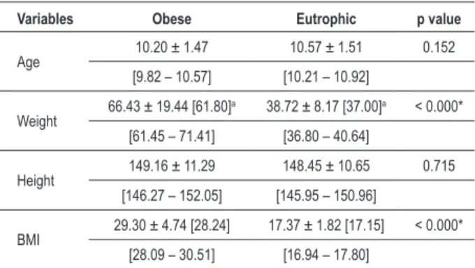 Table 1 - Average values followed by their standard deviations,  conidence interval at 95.0% and p value for age, weight, height and  body mass index in obese and eutrophic groups