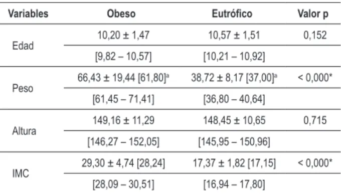 Tabla 1 - Valores medios, seguidos de los respectivos desvíos- desvíos-estándar, intervalo de conianza a 95,0% y valor de p para edad,  peso, altura e índice de masa corporal de los grupos obeso y  eutróico