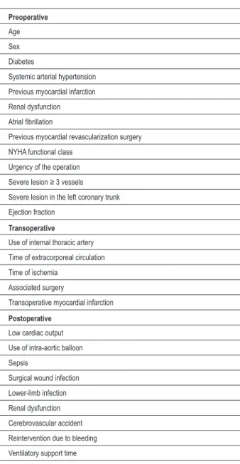 Table 4 shows the prevalence of the analyzed morbidity,  showing  that  low  cardiac  output  was  the  most  common  complication (27.9%)