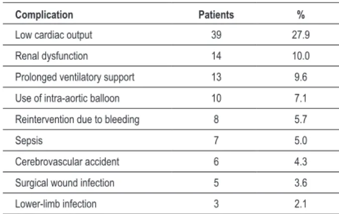 Table 3 - Associated surgical procedures