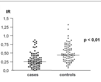 Figure 4 -  ROC curve (receiver operating characteristic) for analysis of  sensitivity and speciicity of cutoff values of anti-oxLDL and diagnosis of ACS.