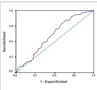Fig. 4 - Curva ROC (receiver operating characteristic) para análisis de  sensibilidad y de especiicidad de los valores de corte de antiLDL-ox y el  diagnóstico de SCA.