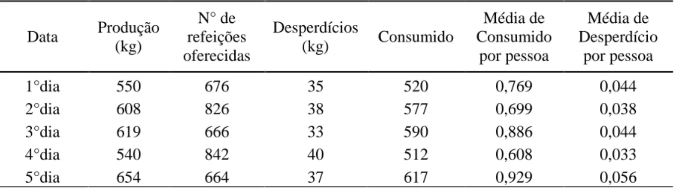 Tabela 1 - Média de consumido e desperdício por pessoa  Data  Produção  (kg)  N° de  refeições  oferecidas  Desperdícios (kg)  Consumido  Média de  Consumido por pessoa  Média de  Desperdício por pessoa  1°dia  550  676  35  520  0,769  0,044  2°dia  608  