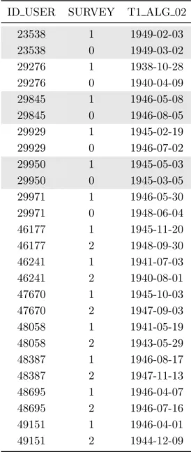 Table 4.2: Subjects with repeated ID USER and different date of birth