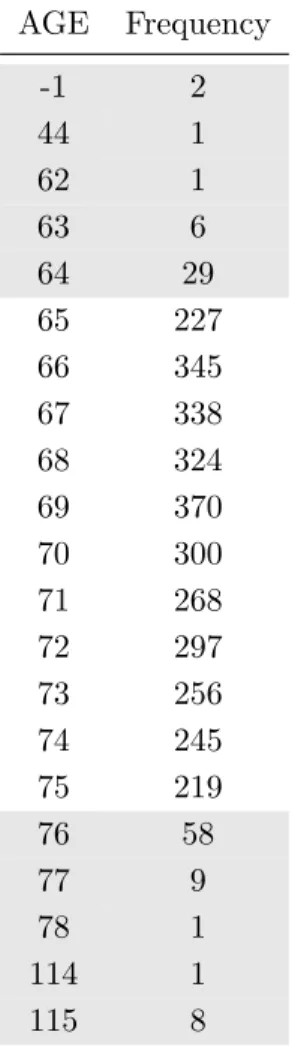 Table 4.4: Frequency table for AGE AGE Frequency -1 2 44 1 62 1 63 6 64 29 65 227 66 345 67 338 68 324 69 370 70 300 71 268 72 297 73 256 74 245 75 219 76 58 77 9 78 1 114 1 115 8