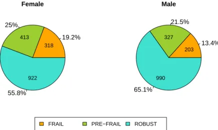 Figure 5.4: Final classification of 1 st screening by gender