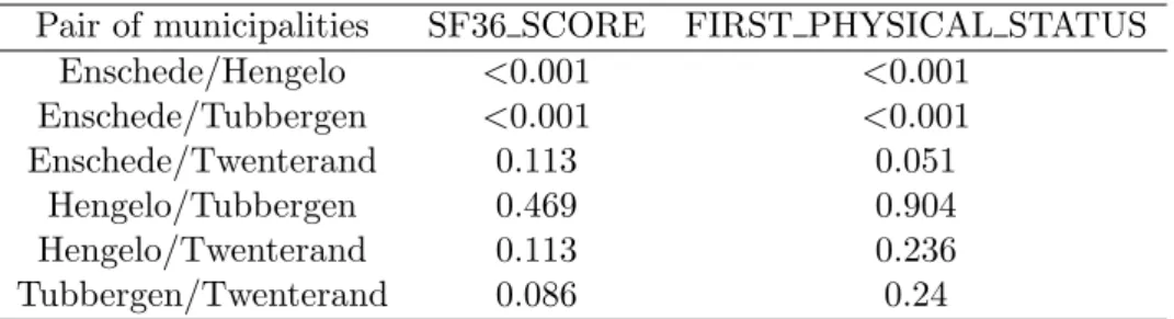 Table 5.7: Adjusted p-values from the tests in Physical Domain