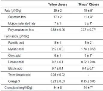 Table 3 - Content of fats, fatty acids and cholesterol in cheese  Yellow cheese “Minas” Cheese