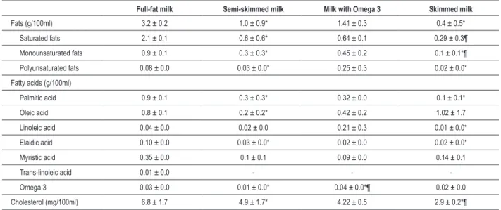 Table 4 - Content of fats, fatty acids and cholesterol in milk