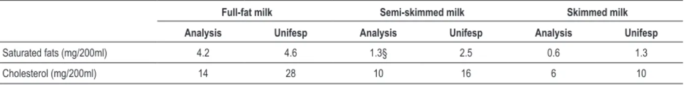 Table 6 - Differences of content of saturated fats and cholesterol for milks, according to the analysis of this study (analysis) and the one  presented in Unifesp’s Table