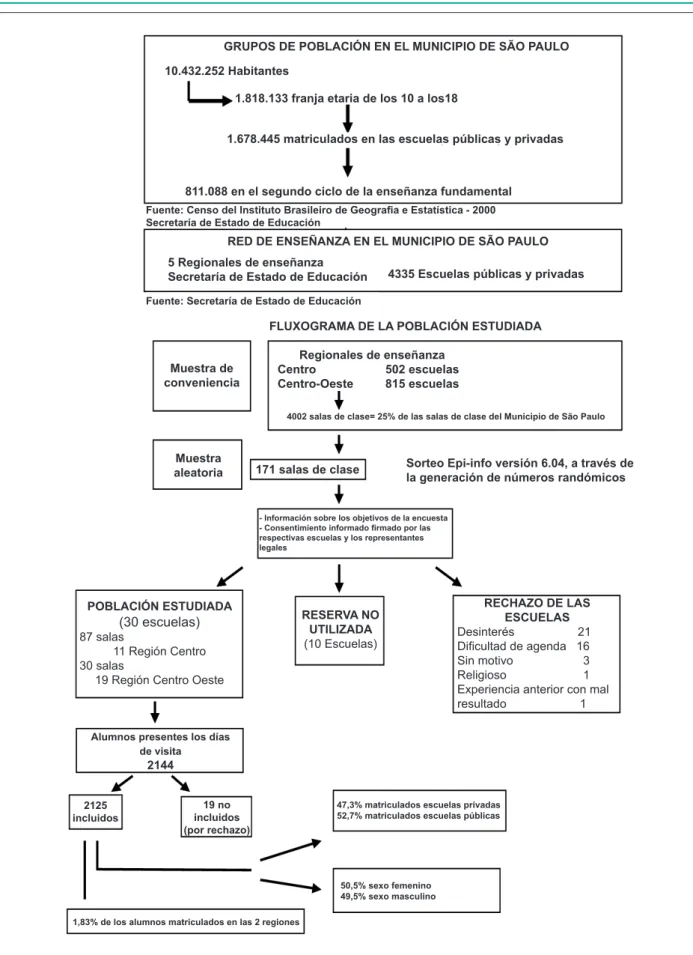 Fig. 1 -  Fluxograma de la población estudiada.
