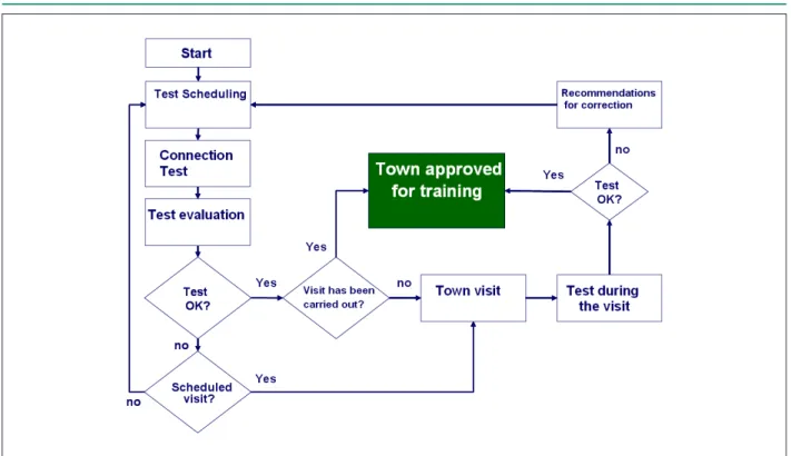 Figure 3 - Flowchart of the telemedicine system implementation in the Minas Telecardio Project.