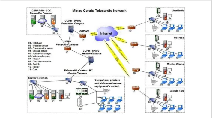 Figure 4 - Technological structure implemented in the university centers to assist the Minas Telecardio Project.