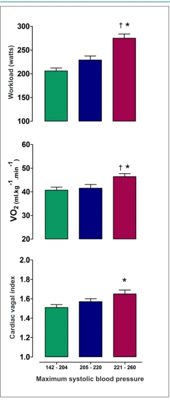 Figure 1 -  Comparison of the cardiac vagal index, VO 2  max and maximum  workload attained at the CPET between the maximum SBP tertiles at the CPET  (*p < 0.05 vs 1 st  tertile; † p < 0.05 vs 2 nd  tertile).