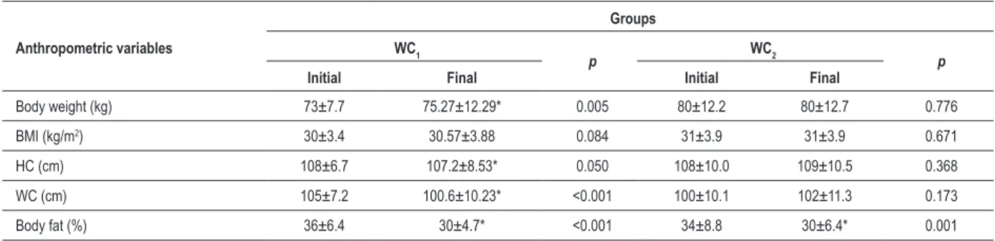Table 4 - Anthropometric measurements at baseline and at the end of the aerobic training protocol according to waist circumference: WC 1 (reduction) and WC 2  (no reduction)