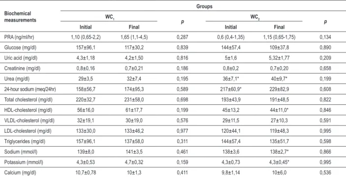 Table 6 - Biochemical proile of the study groups at baseline and after four months of training according to waist circumference Biochemical  measurements GroupsWC1 p WC 2