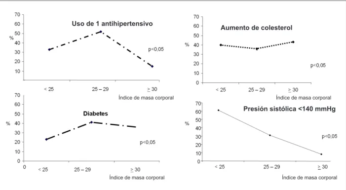 Fig. 4 - Variables que se asociaron con índice de masa corporal.