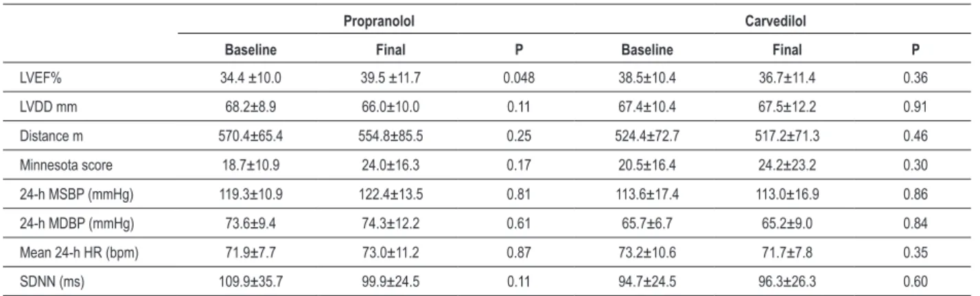 Table 4 - Laboratory test results at baseline and inal assessments in both groups studied