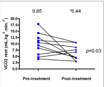 Figure 4 -  Carbon dioxide consumption at the pre and post-treatment moments. 