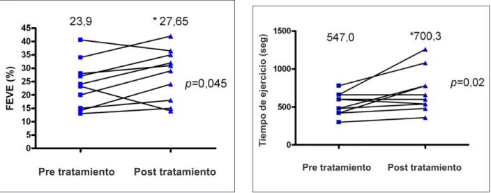 Tabla 3 - Variables ergoespirométricas
