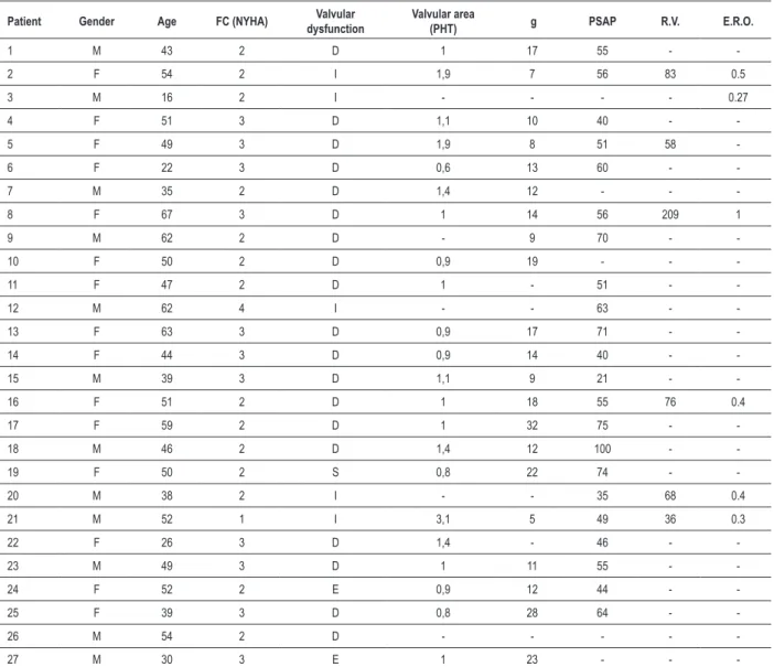 Table 1 - Patient’s echocardiographic data