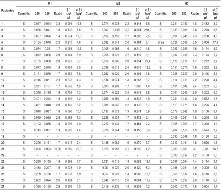 Tabla 6 - Datos de la extracción de RNA total de las muestras. UnB-FM, 2006-2008 Pacientes M1 M2 M3 Cuantiic