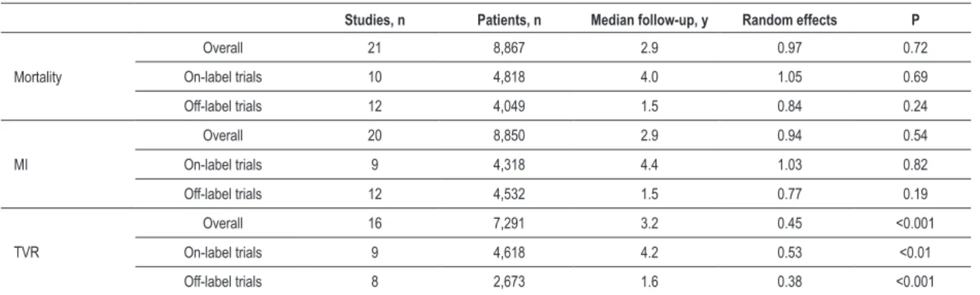 Table 1 - Main indings of the meta-analyses from randomized clinical trials 13