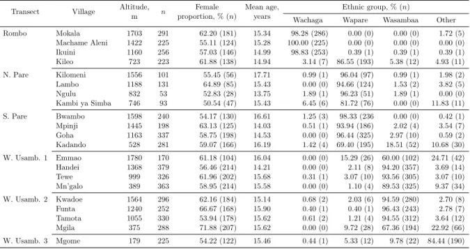 Table 2.1: Descriptive table with the recorded variables for each one of the 21 selected villages within six different transects