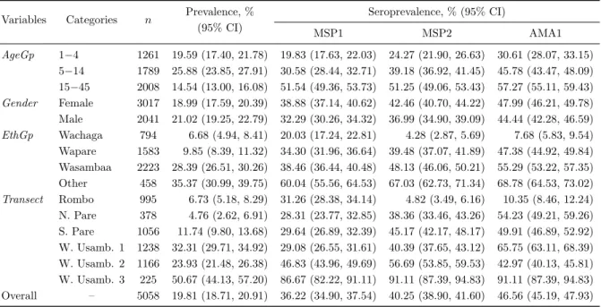 Table 2.2: Prevalence and seroprevalence of each one of the specific P. falciparum antigens, estimated for the categorised available variables