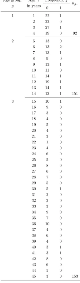 Table 3.1: Frequency table of infection status for all sampled individuals in the Bwambo village, from