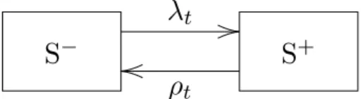 Figure 3.1: Schematic representation of the reverse catalytic model, where individuals transit between seronegative (S − ) and seropositive (S + ) states with age-dependent rates λ t (seroconversion rate) and ρ t