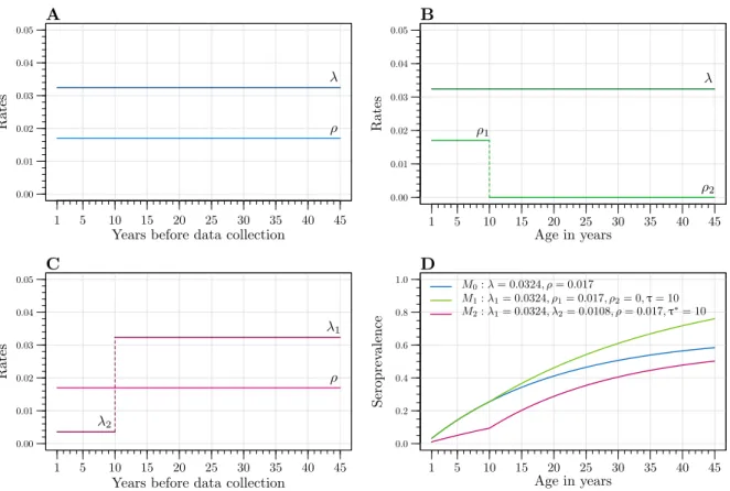 Figure 3.2: Graphical representation of the SCR and SRR for each one of the three RCMs described.