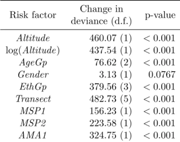 Table 4.1: Change in deviance for the variables considered for the prevalence of infection logistic GLMs (with respective degrees of freedom)
