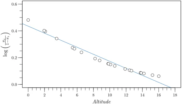 Figure 4.1: Relationship between prevalence of infection and the transmission determinant Altitude.