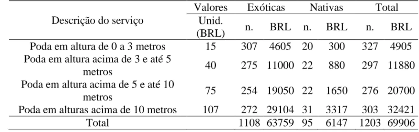Tabela  1:  Número  de  serviços  por  tipo  de  intervenção  e  os  respectivos  valores  (Real 130 