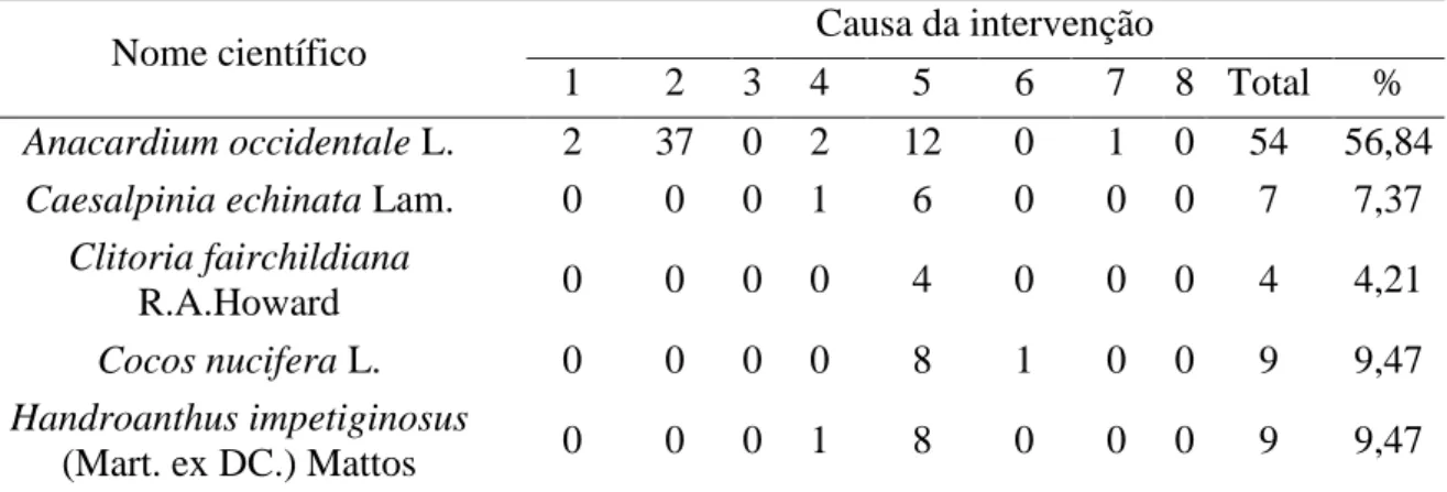 Tabela  2:  Lista  das  espécies  nativas  submetidas  às  intervenções  de  podas  e  os  dados 170 