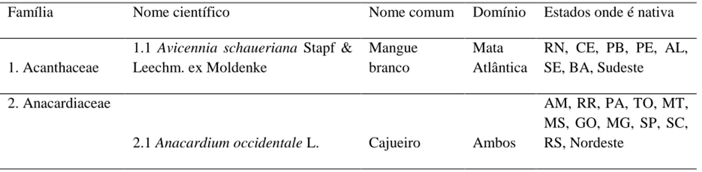 Table 2: List of ornamental native woody species from Rio Grande do Norte to have widespread use, their  biomes distribution and states which occur as a native species in Brazil (acronyms refer to abbreviations of 