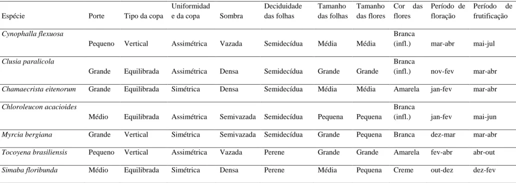 Table 5: Characterization of native woody species from Rio Grande do Norte expeditions observed in the field and descriptions of the ornamental value elements