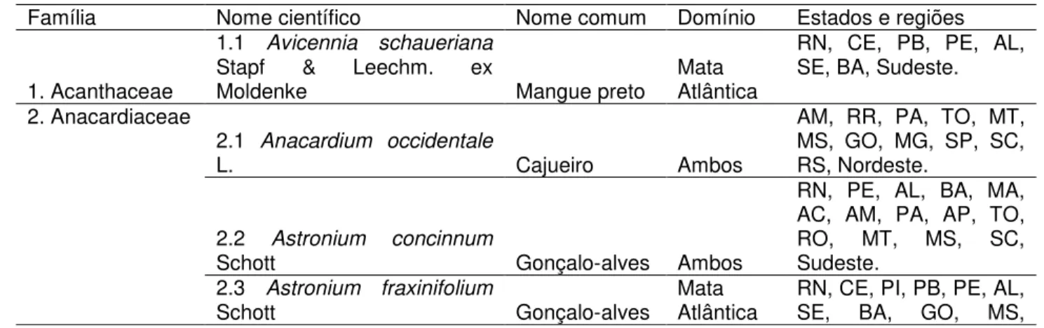 Tabela 3: Lista das espécies arbóreas nativas ornamentais do Rio Grande do Norte e os  respectivos biomas de distribuição