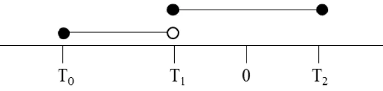 Figure 1. Representation of estimation and event window. 