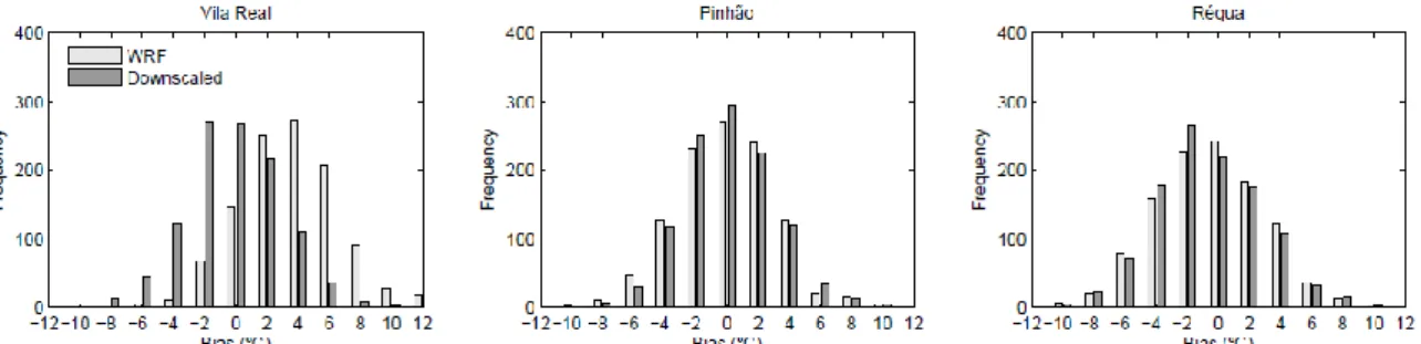 Figure 24 – Bias histograms of the Tmax statistical downscaled time series (gray) and of the WRF  model (white)
